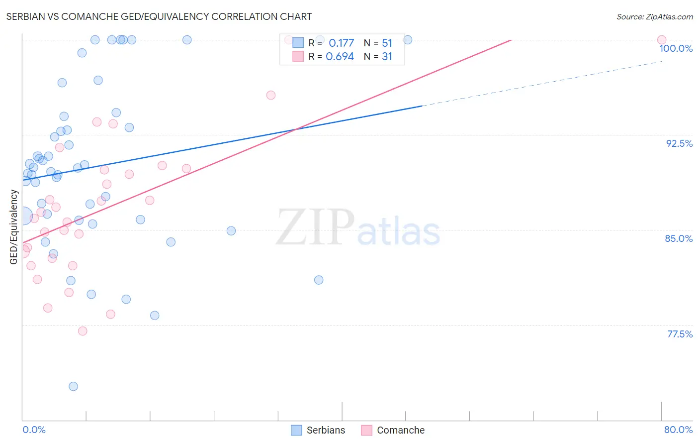 Serbian vs Comanche GED/Equivalency