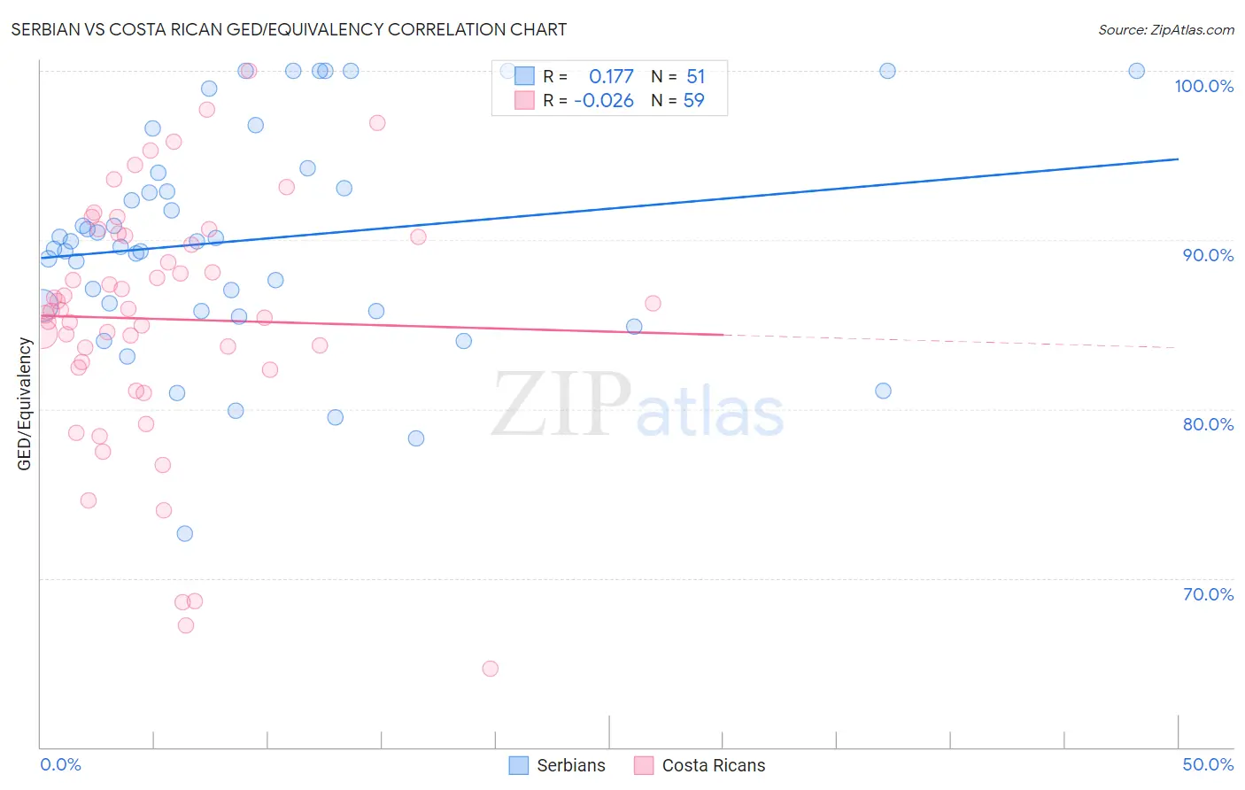 Serbian vs Costa Rican GED/Equivalency