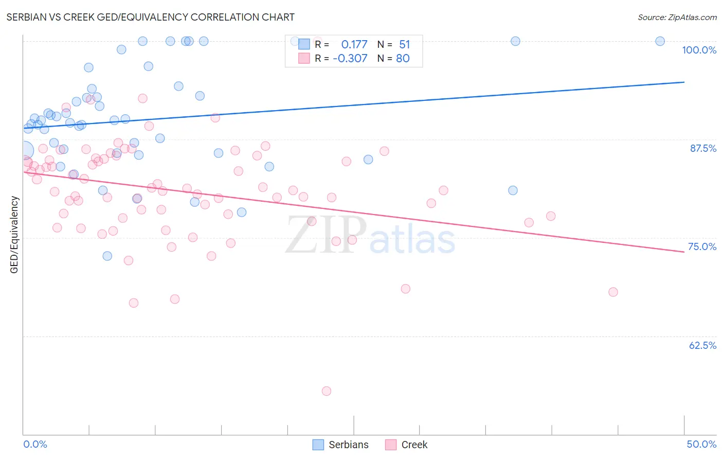 Serbian vs Creek GED/Equivalency