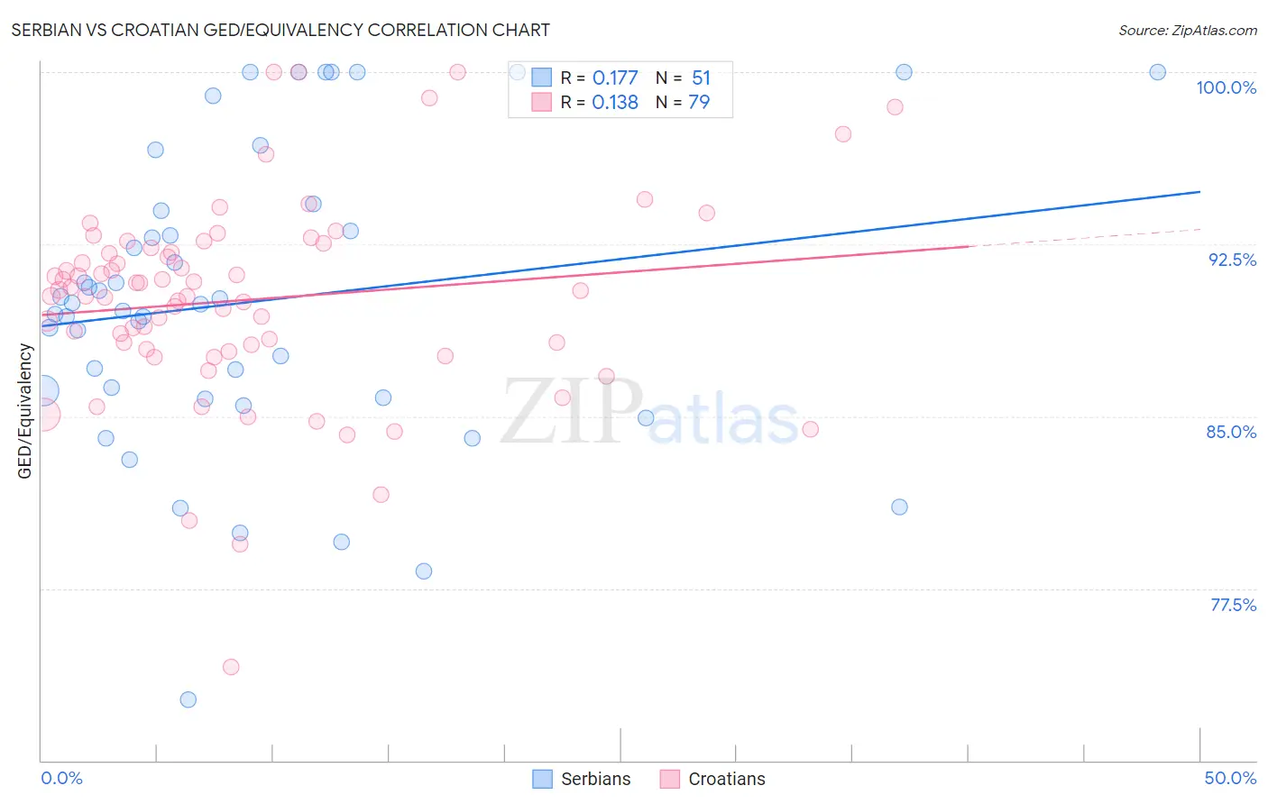 Serbian vs Croatian GED/Equivalency