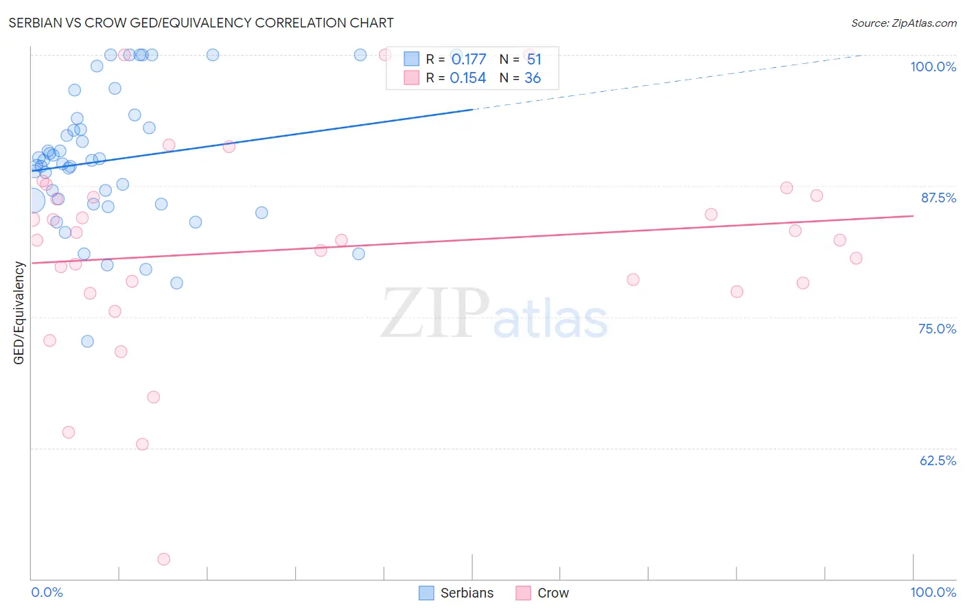Serbian vs Crow GED/Equivalency