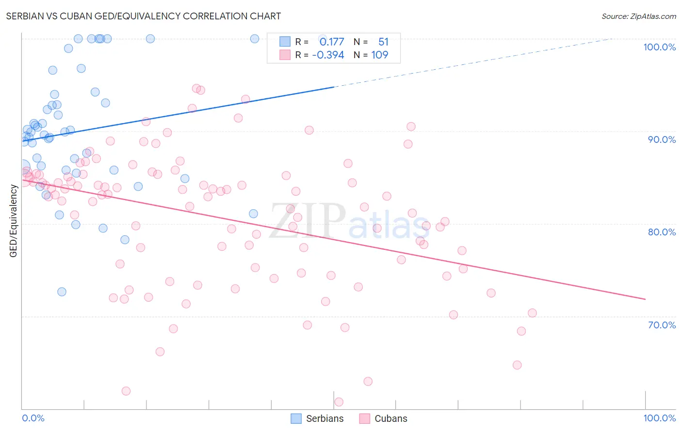 Serbian vs Cuban GED/Equivalency