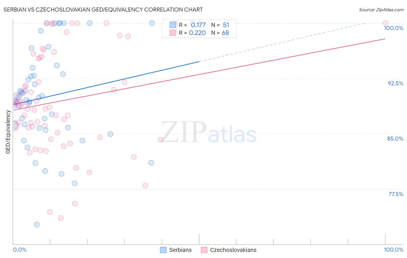 Serbian vs Czechoslovakian GED/Equivalency