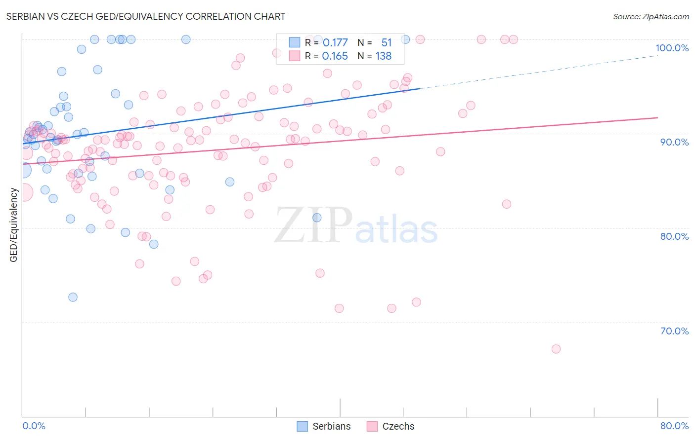 Serbian vs Czech GED/Equivalency