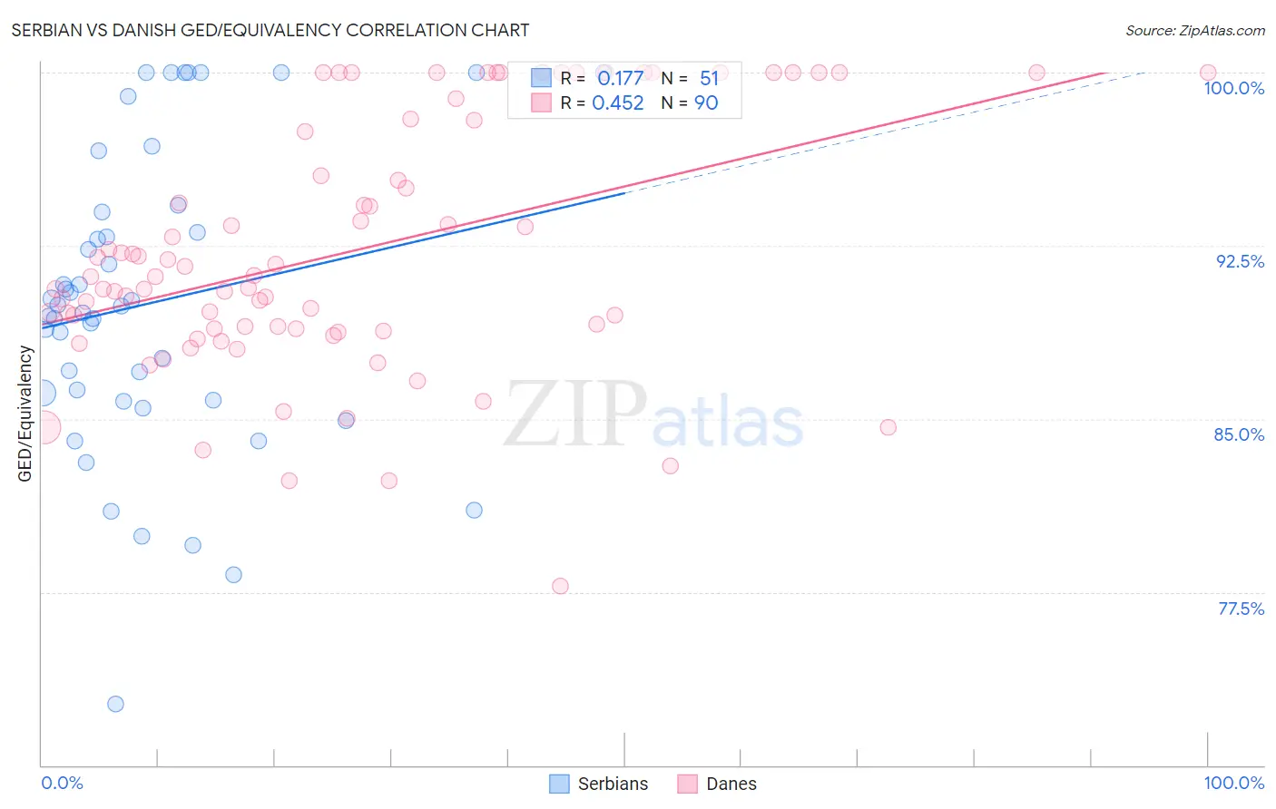 Serbian vs Danish GED/Equivalency