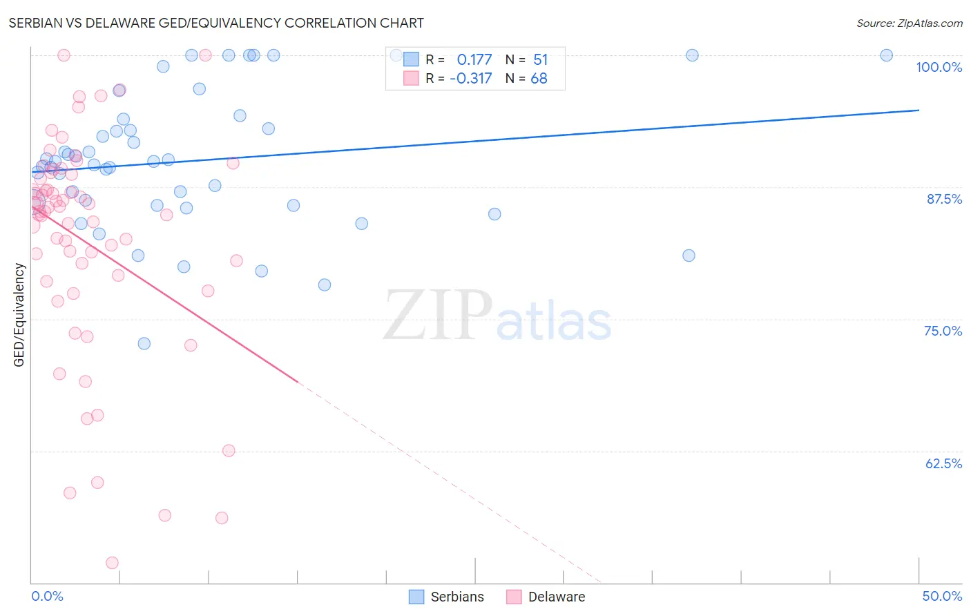 Serbian vs Delaware GED/Equivalency