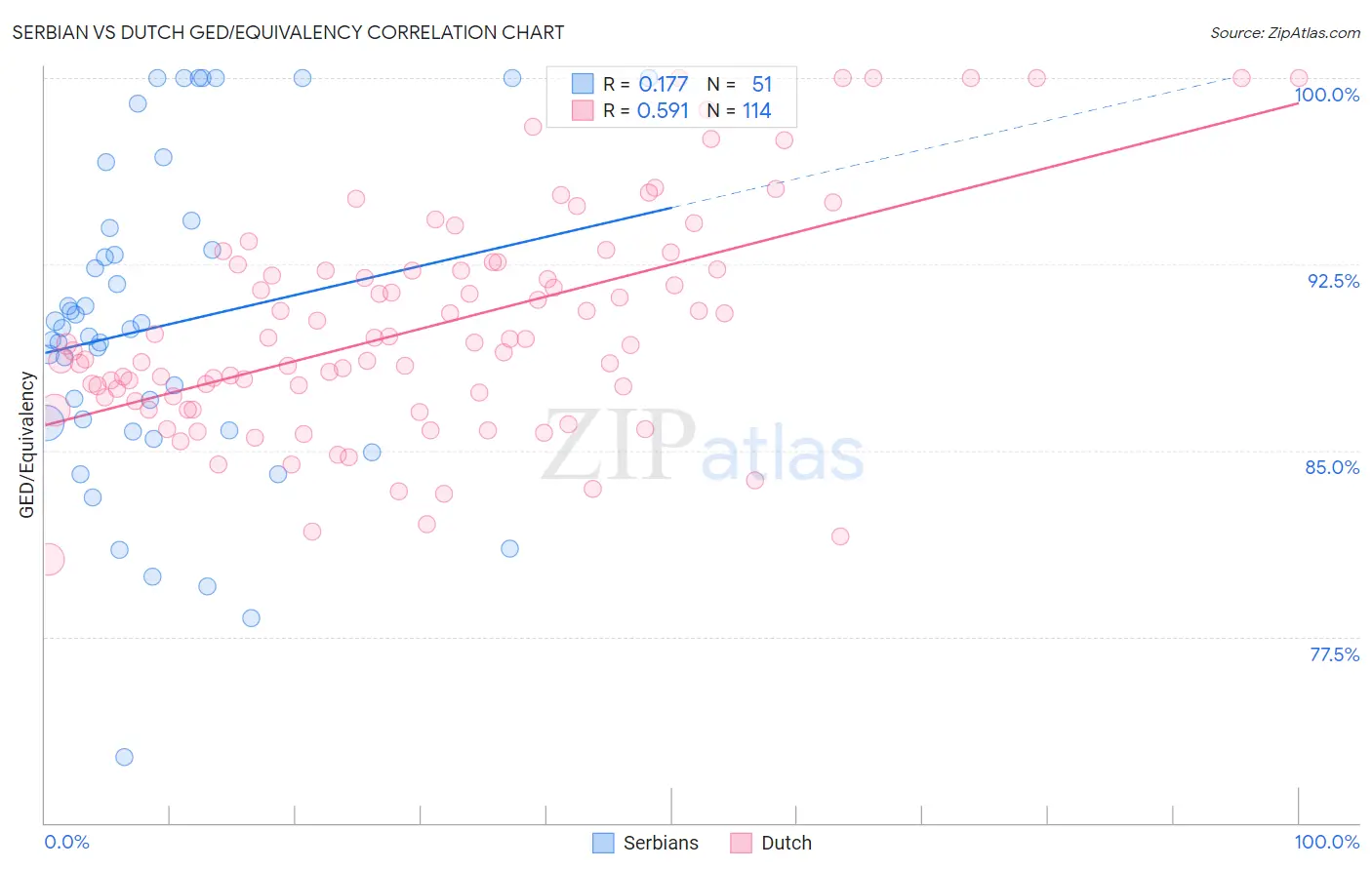 Serbian vs Dutch GED/Equivalency