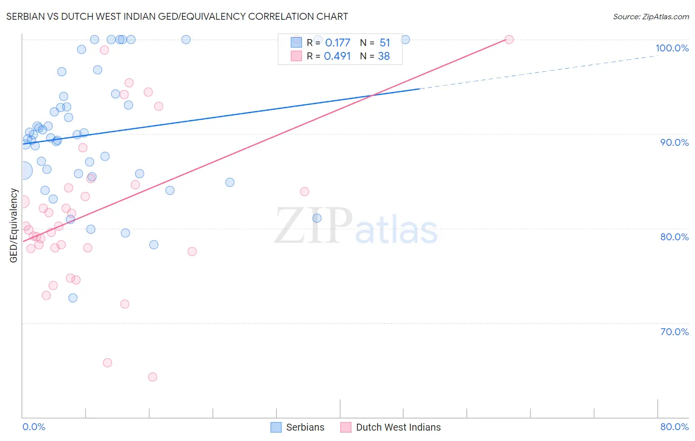 Serbian vs Dutch West Indian GED/Equivalency