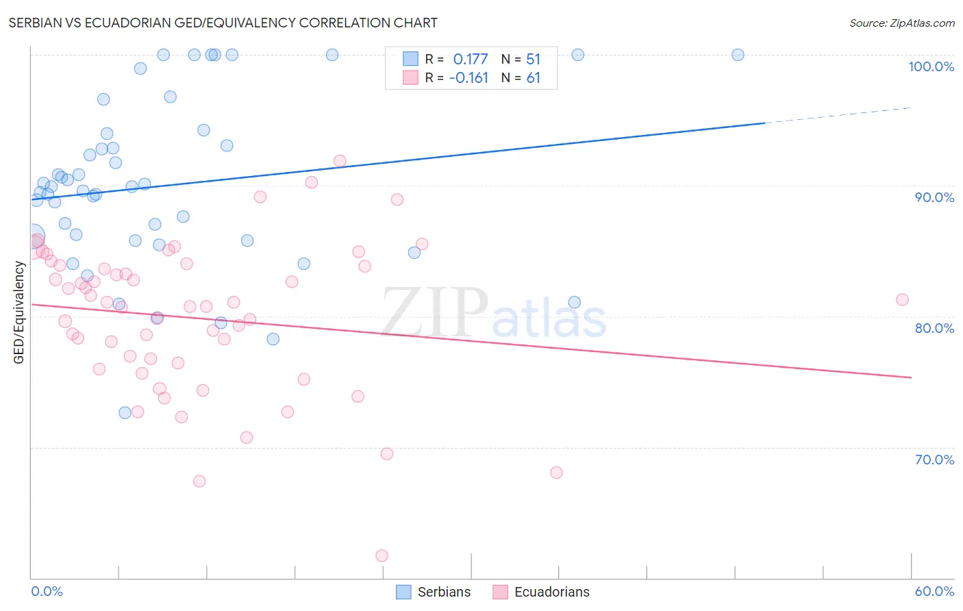 Serbian vs Ecuadorian GED/Equivalency