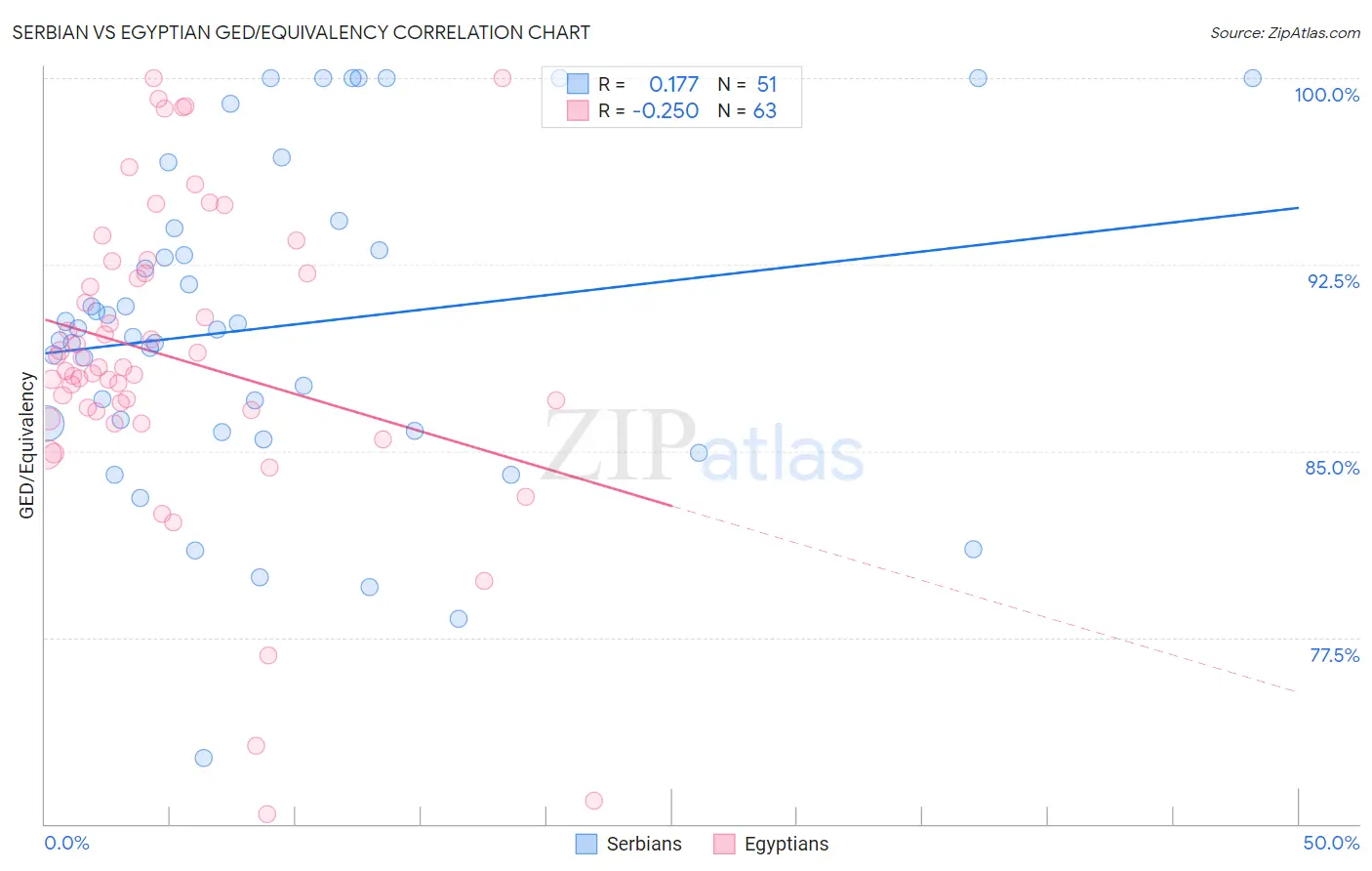 Serbian vs Egyptian GED/Equivalency