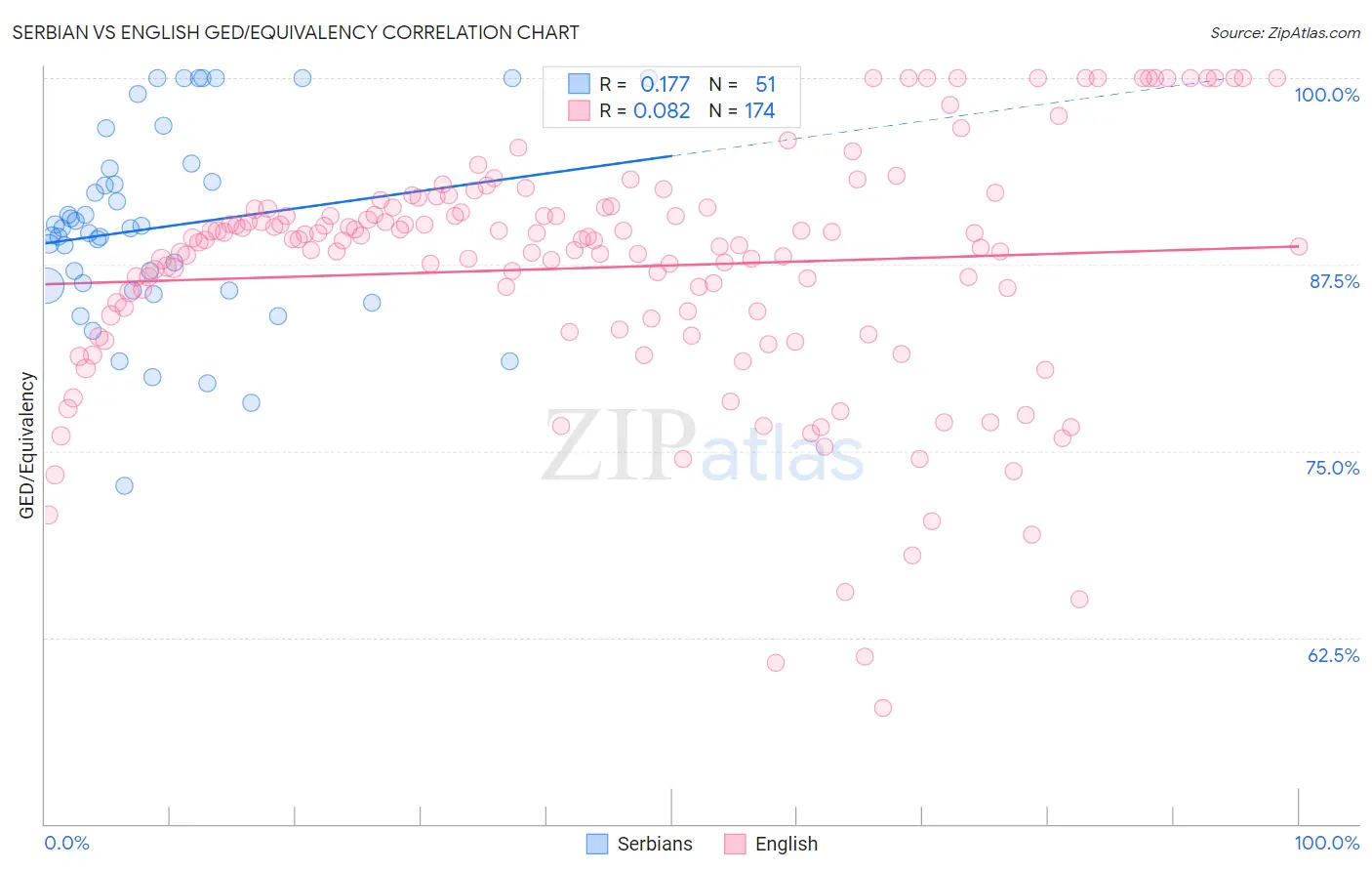 Serbian vs English GED/Equivalency