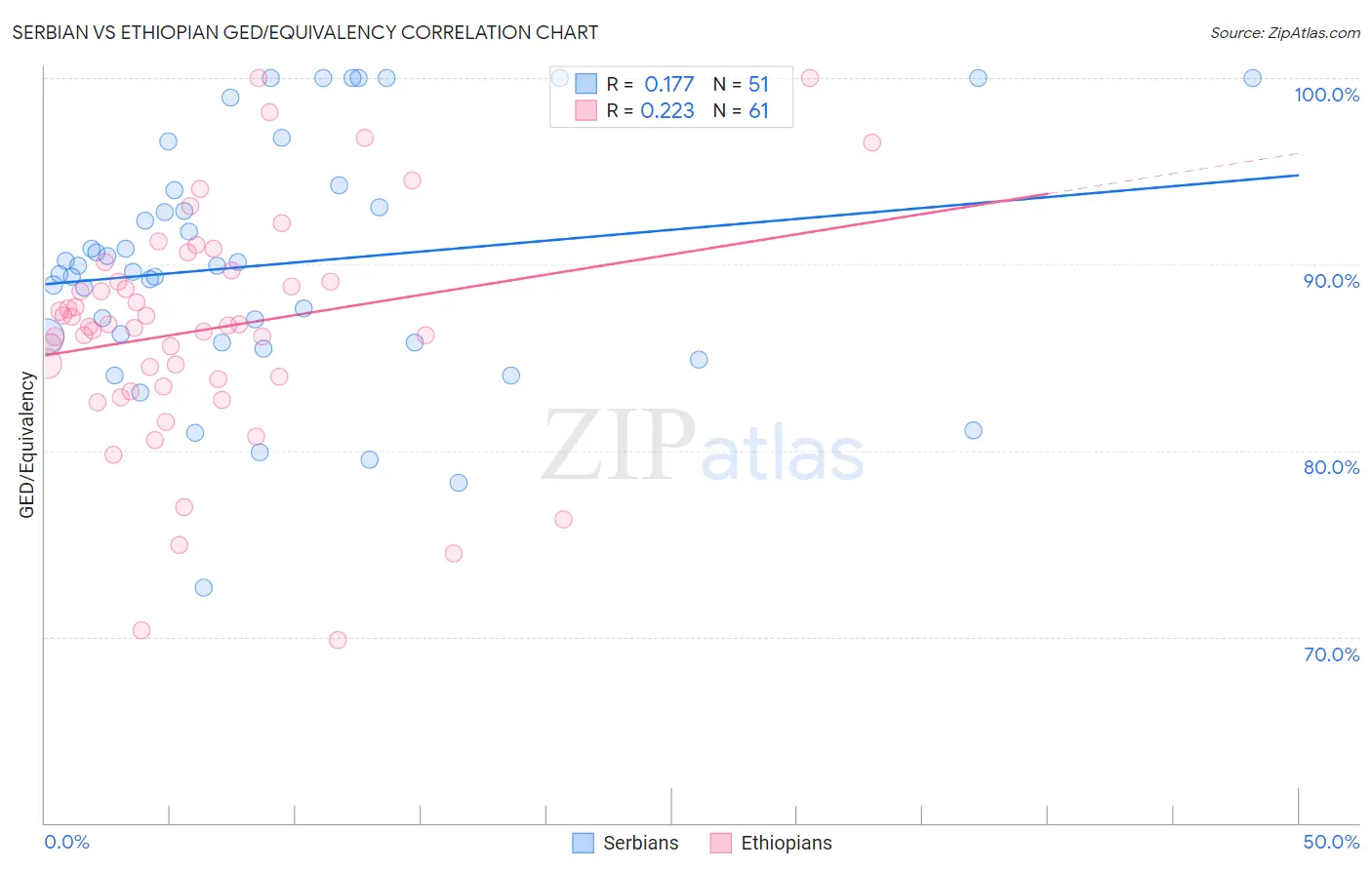Serbian vs Ethiopian GED/Equivalency