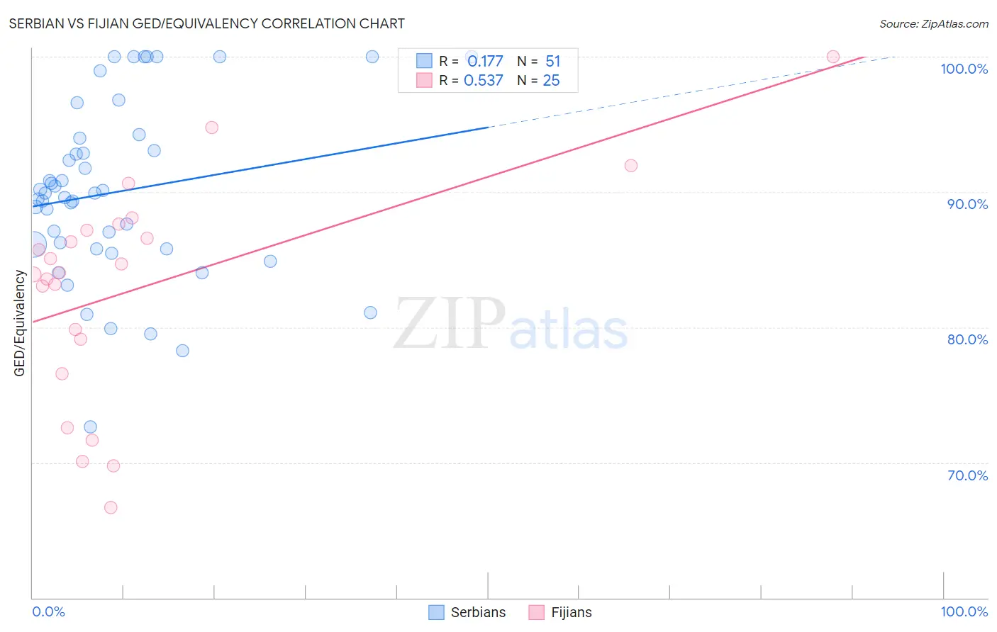 Serbian vs Fijian GED/Equivalency