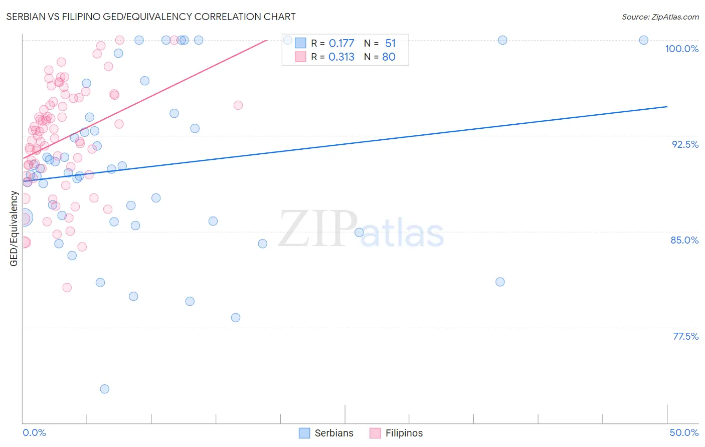 Serbian vs Filipino GED/Equivalency