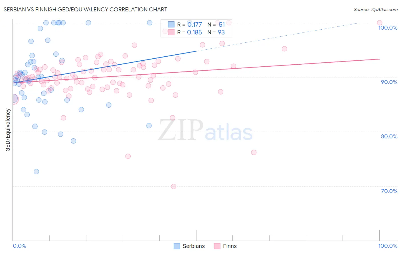 Serbian vs Finnish GED/Equivalency