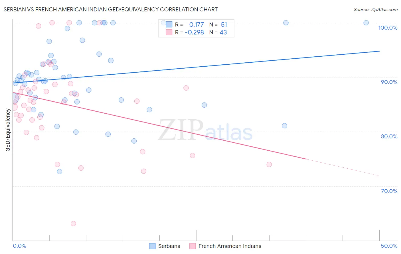 Serbian vs French American Indian GED/Equivalency
