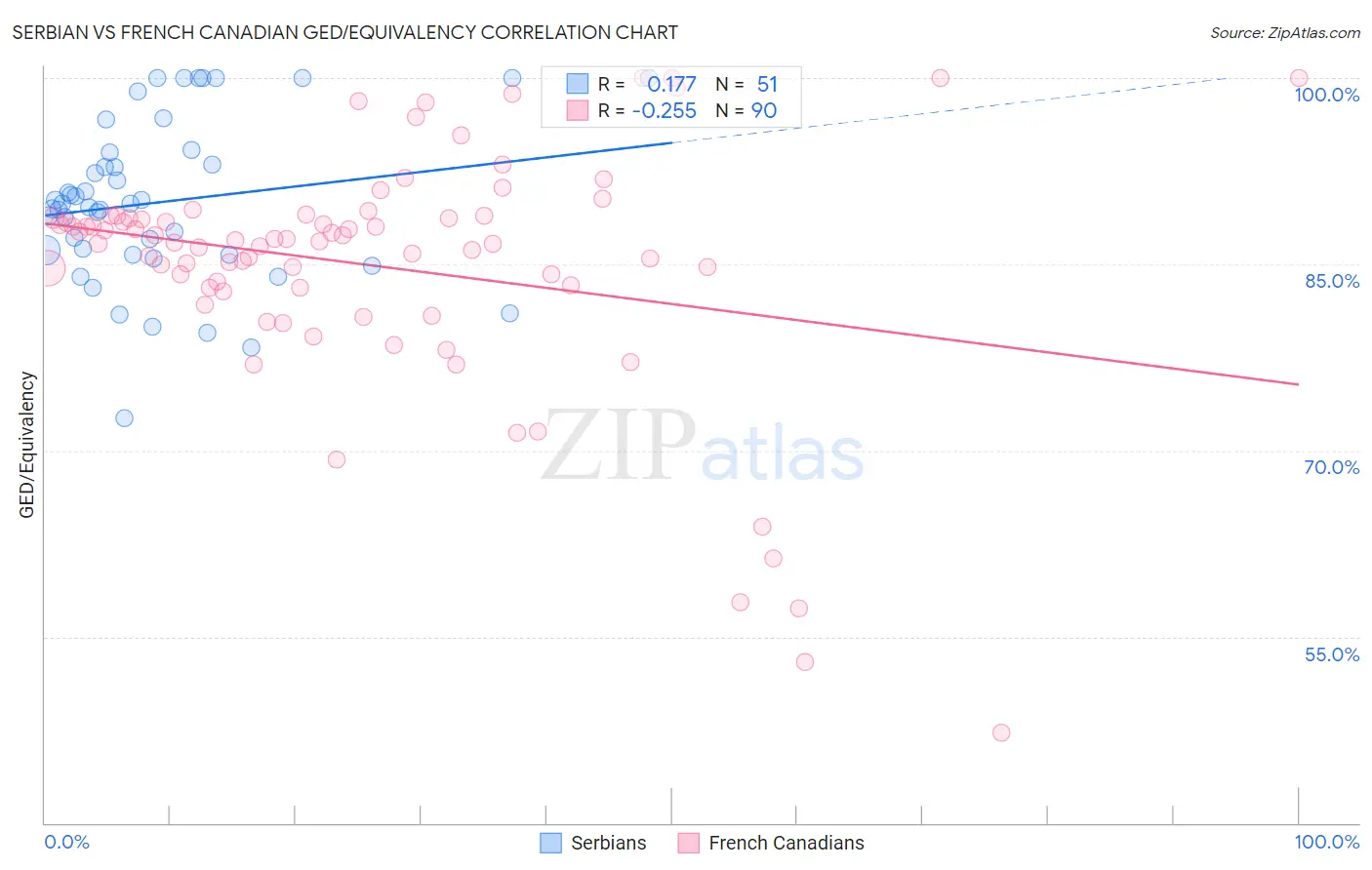 Serbian vs French Canadian GED/Equivalency