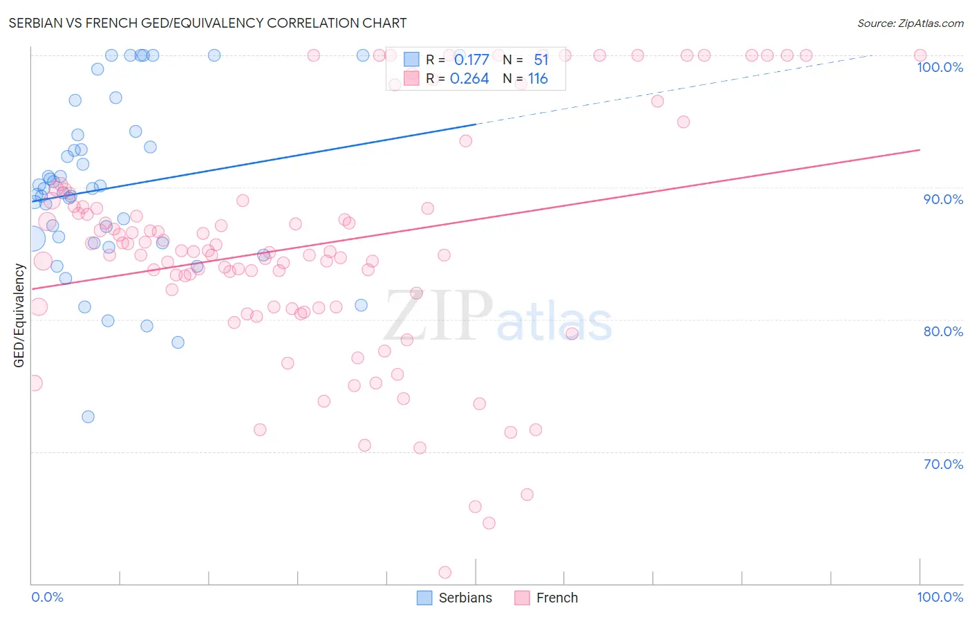 Serbian vs French GED/Equivalency