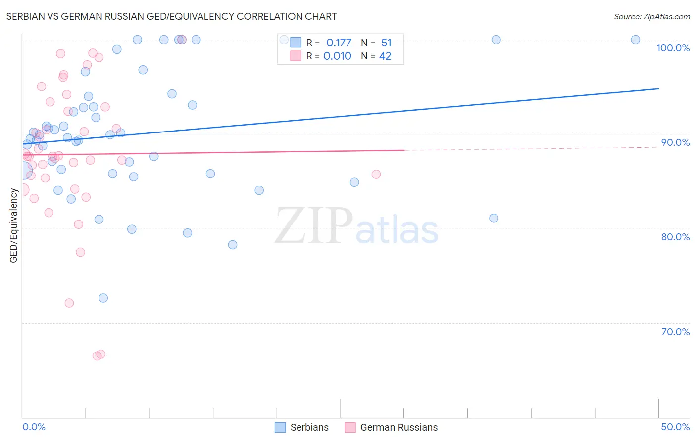 Serbian vs German Russian GED/Equivalency