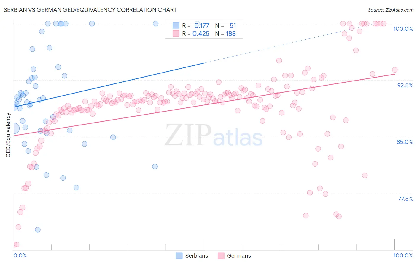 Serbian vs German GED/Equivalency