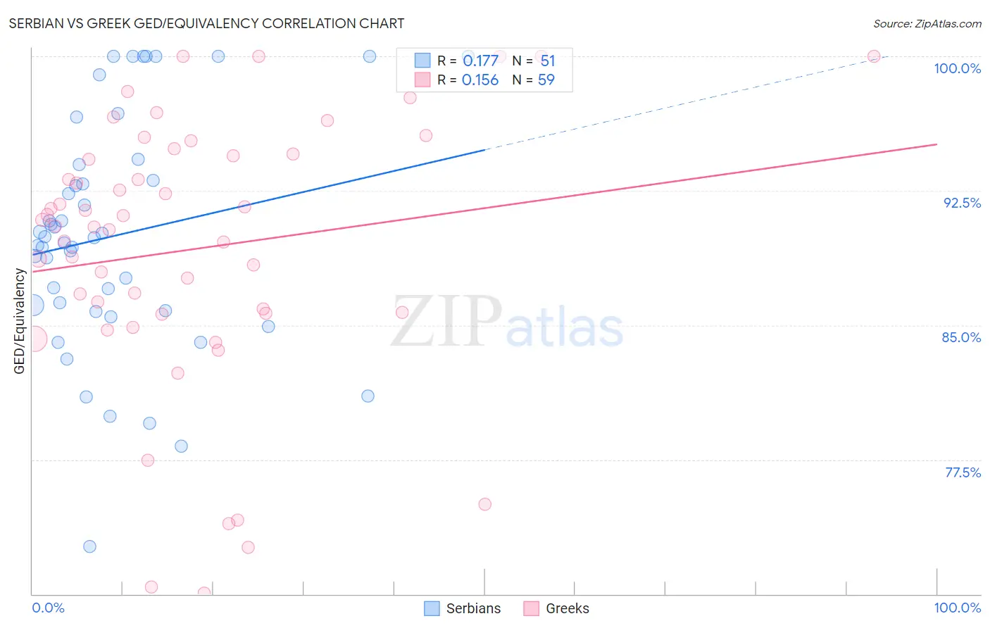 Serbian vs Greek GED/Equivalency