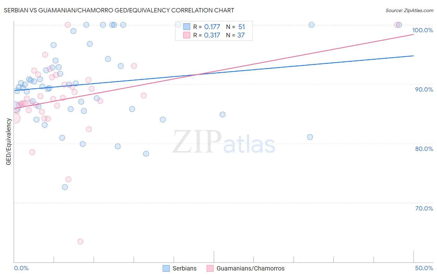 Serbian vs Guamanian/Chamorro GED/Equivalency