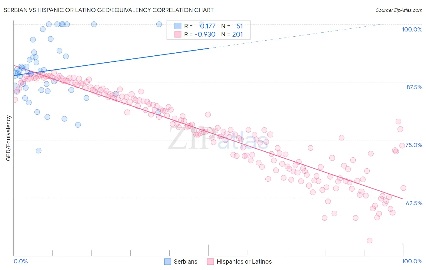 Serbian vs Hispanic or Latino GED/Equivalency