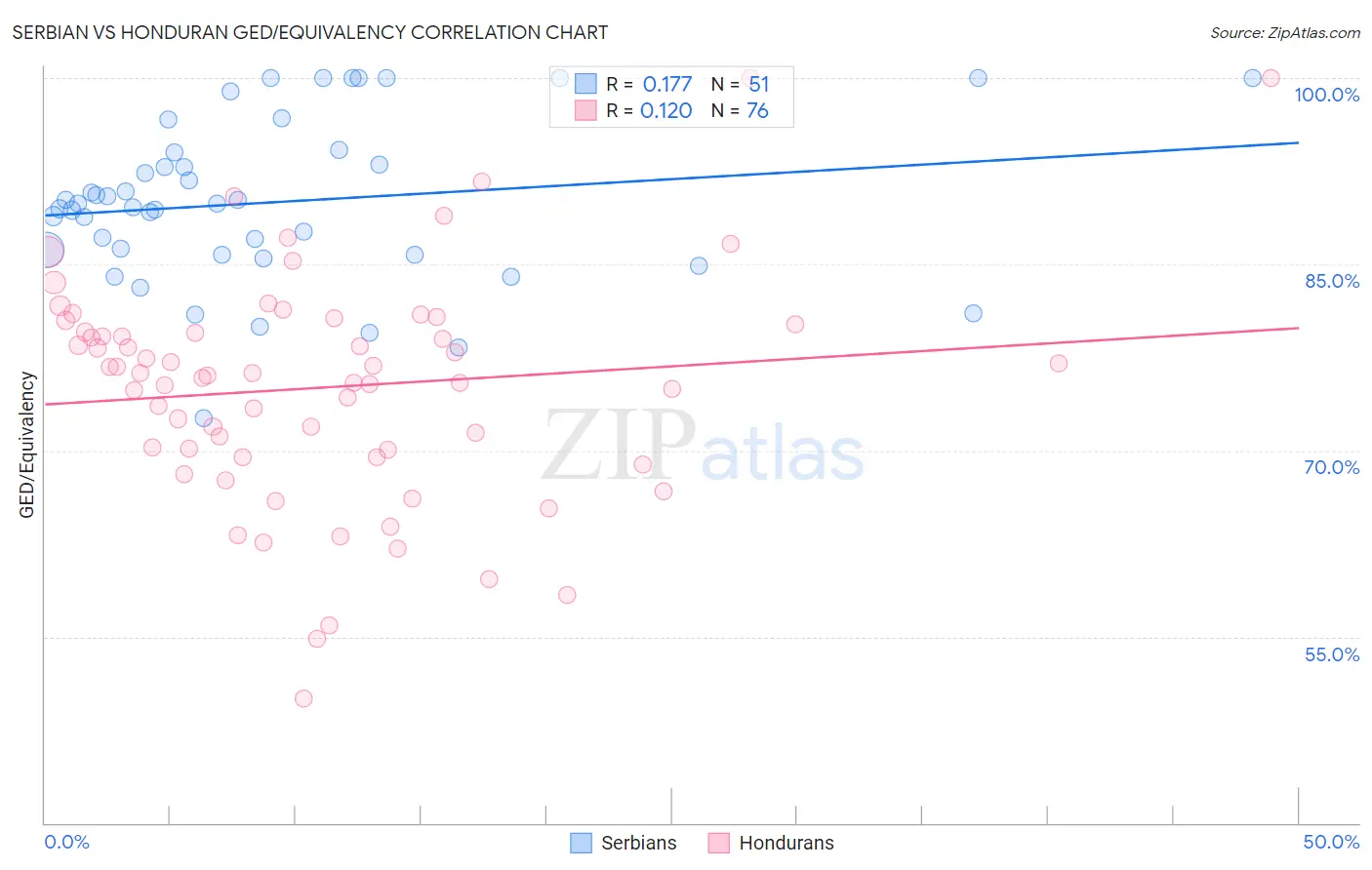 Serbian vs Honduran GED/Equivalency