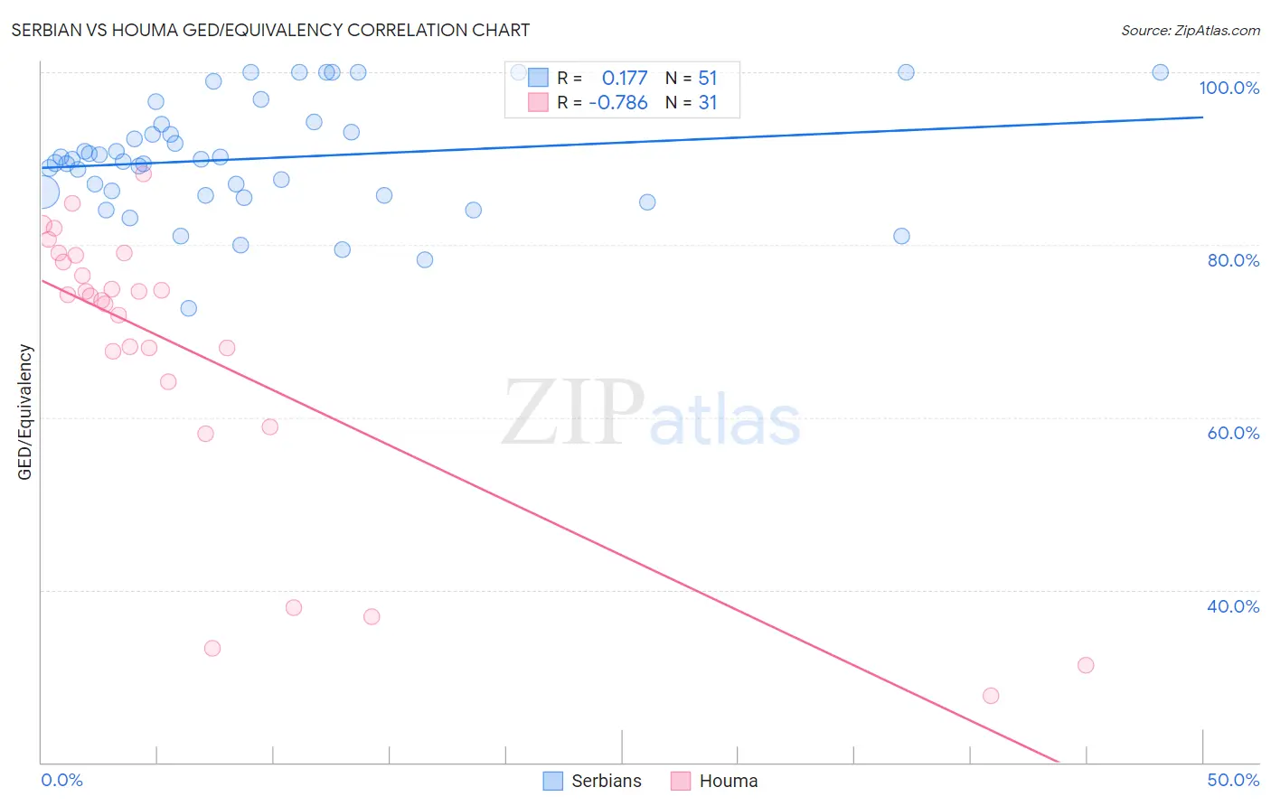 Serbian vs Houma GED/Equivalency