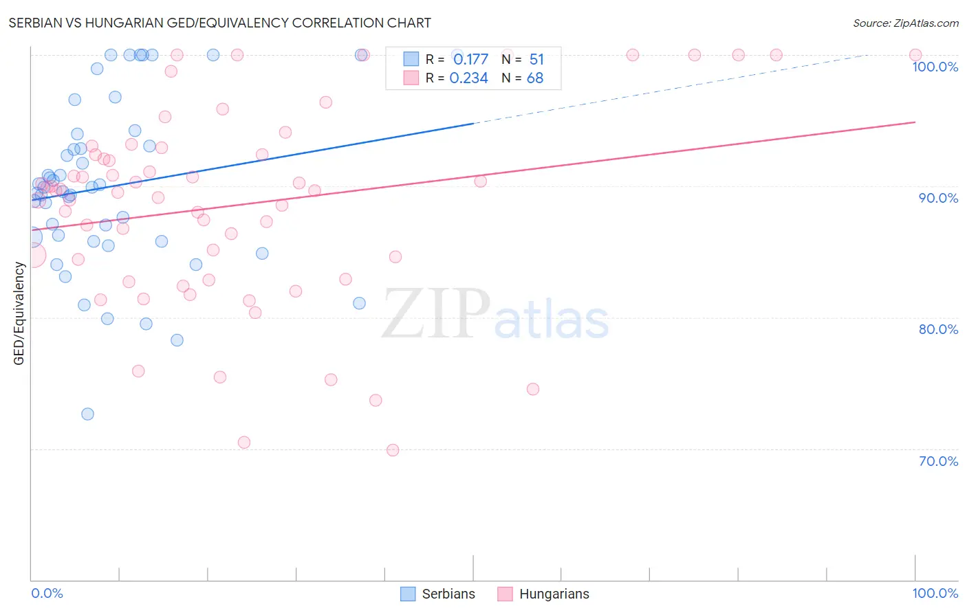 Serbian vs Hungarian GED/Equivalency