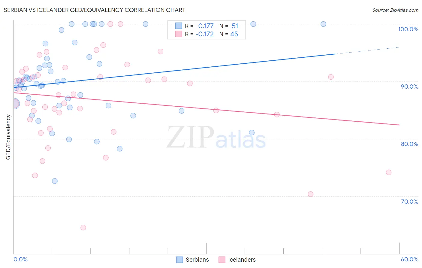 Serbian vs Icelander GED/Equivalency