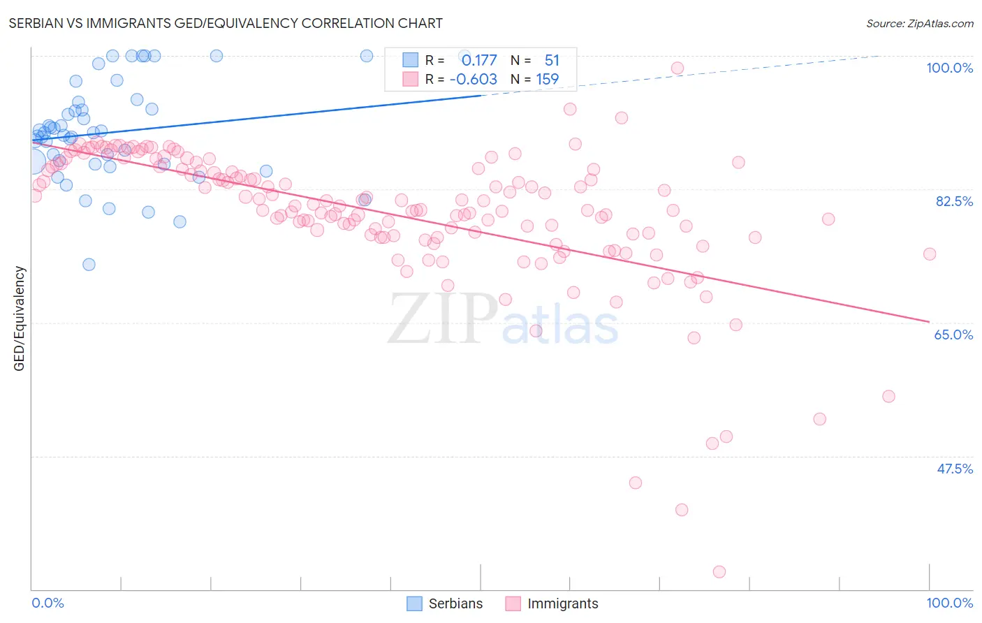 Serbian vs Immigrants GED/Equivalency