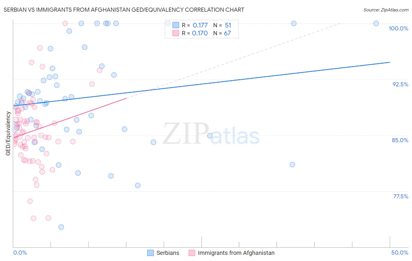 Serbian vs Immigrants from Afghanistan GED/Equivalency