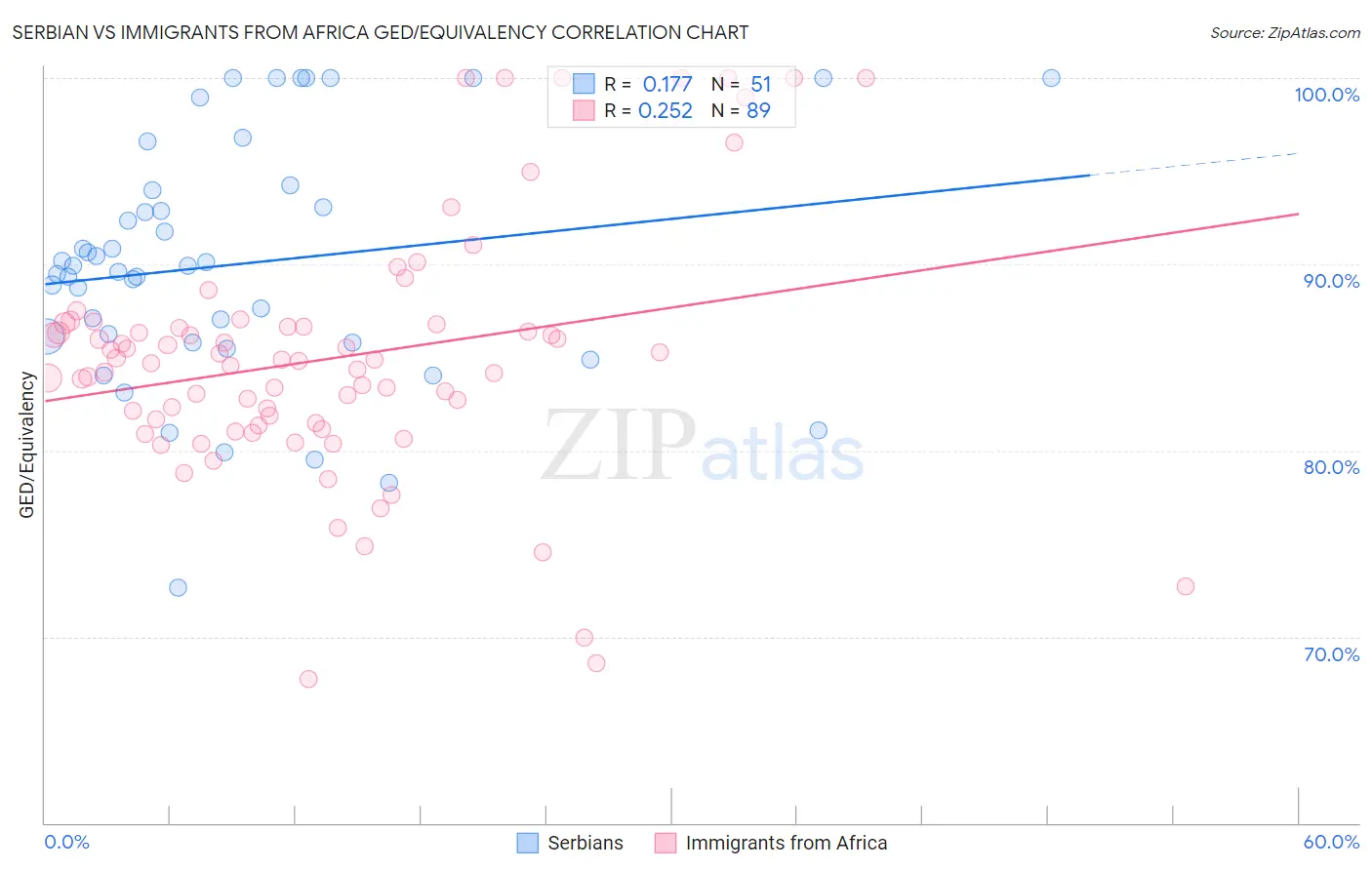 Serbian vs Immigrants from Africa GED/Equivalency
