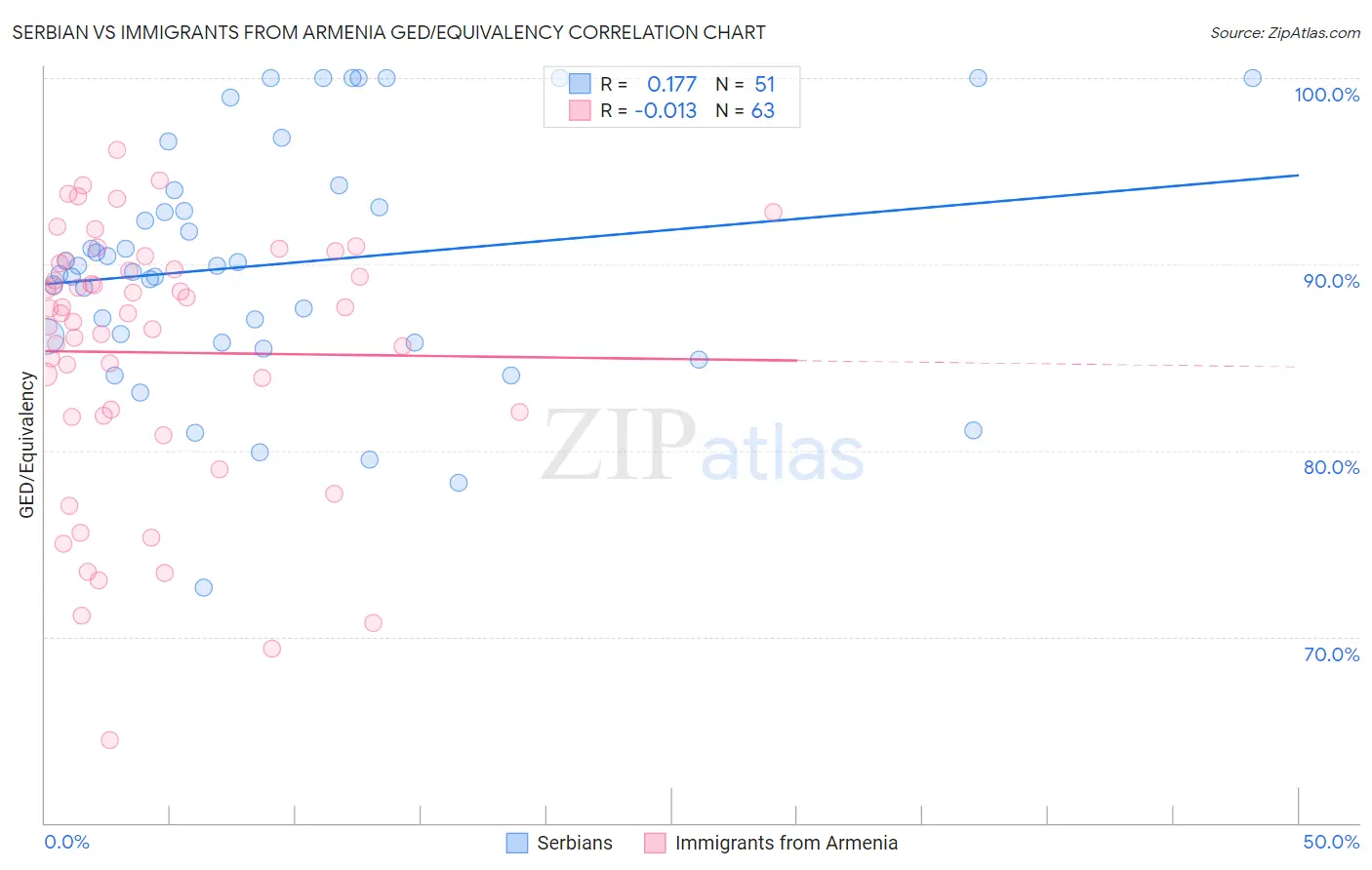 Serbian vs Immigrants from Armenia GED/Equivalency