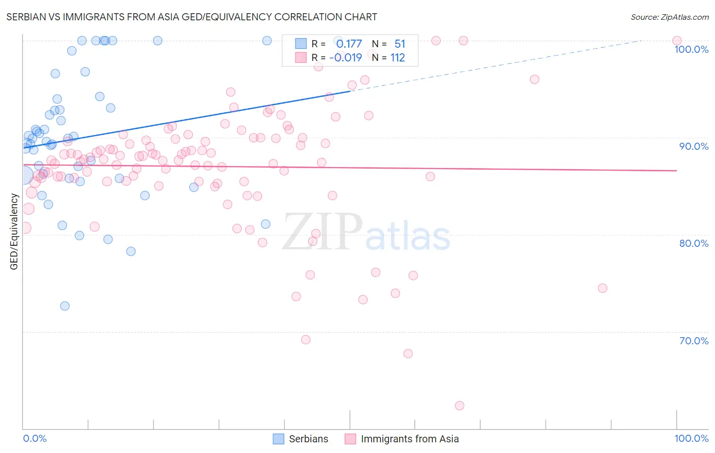 Serbian vs Immigrants from Asia GED/Equivalency