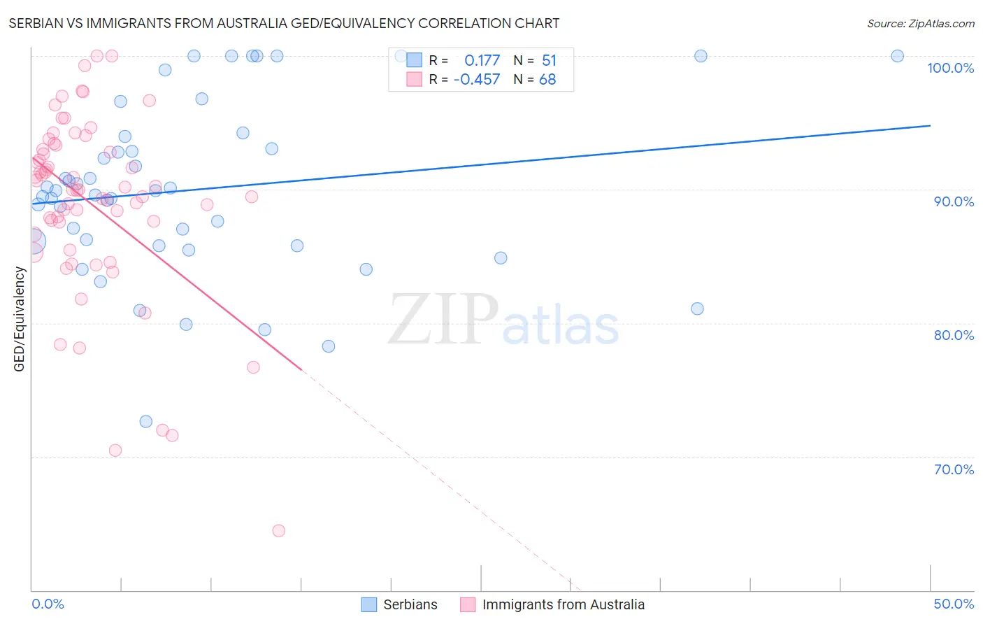 Serbian vs Immigrants from Australia GED/Equivalency