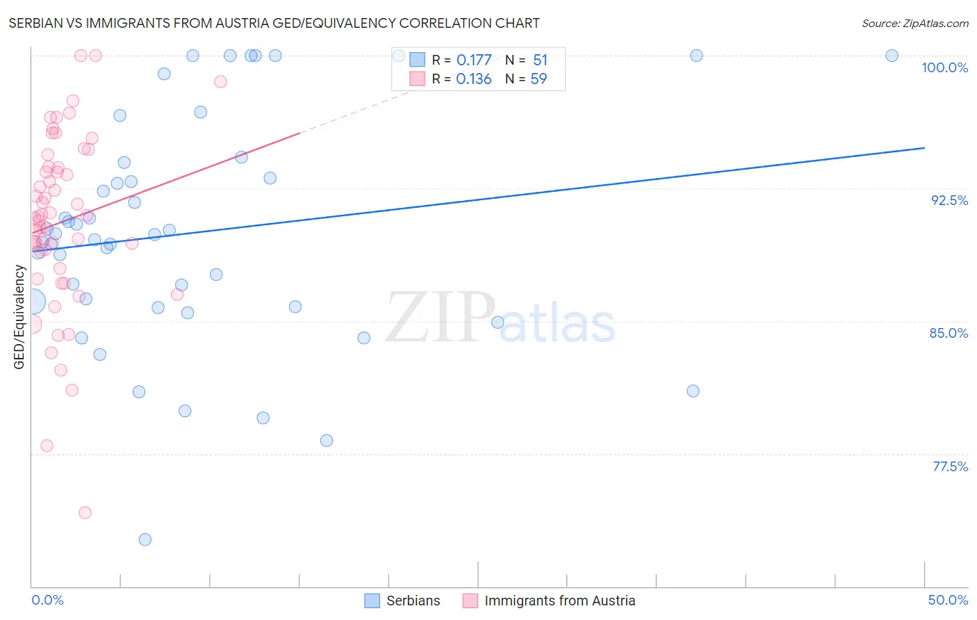 Serbian vs Immigrants from Austria GED/Equivalency
