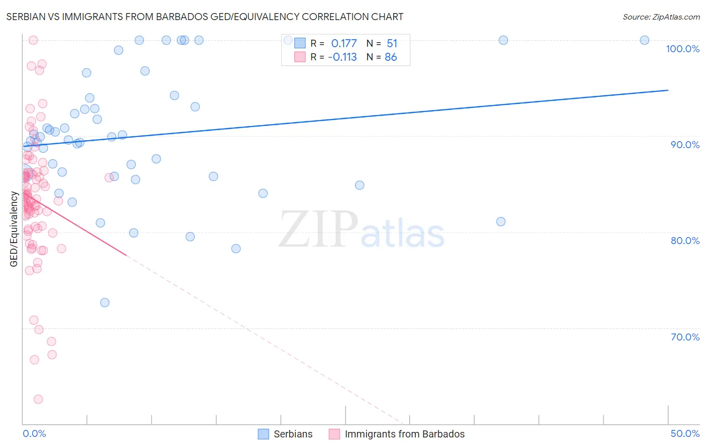 Serbian vs Immigrants from Barbados GED/Equivalency
