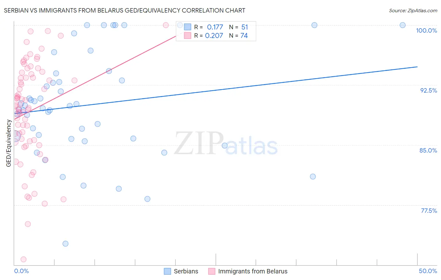 Serbian vs Immigrants from Belarus GED/Equivalency