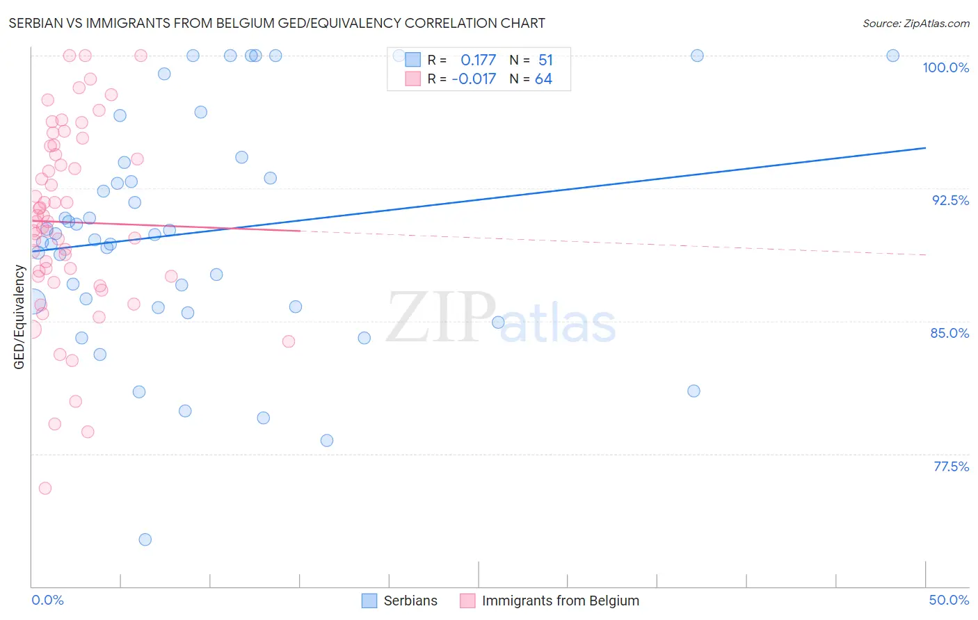Serbian vs Immigrants from Belgium GED/Equivalency