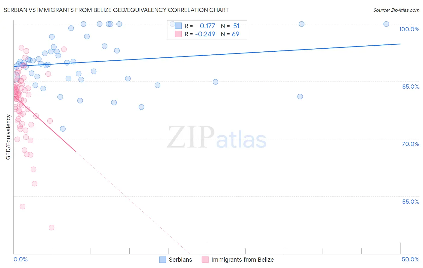 Serbian vs Immigrants from Belize GED/Equivalency