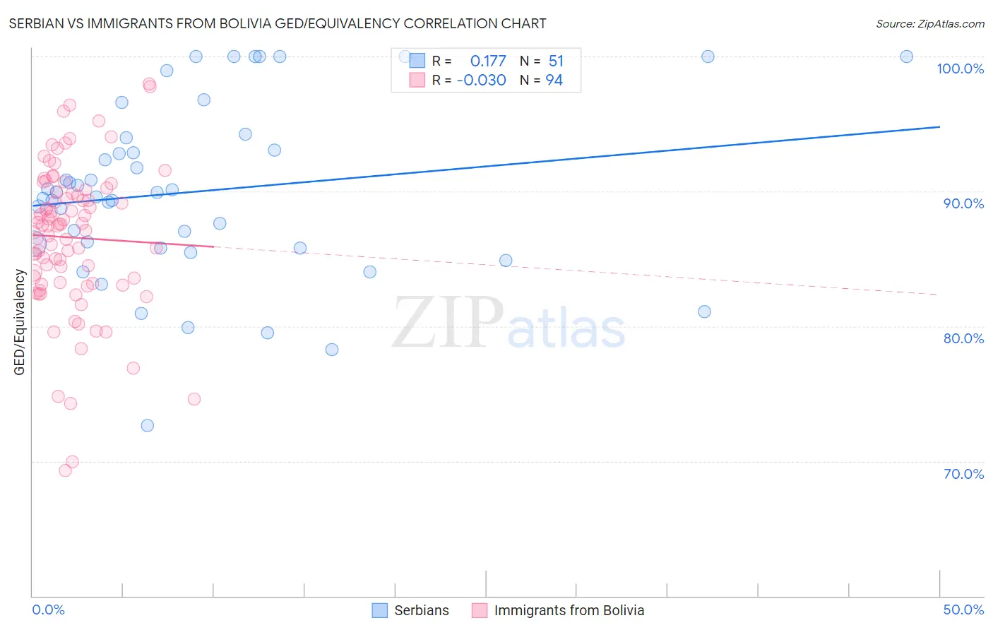 Serbian vs Immigrants from Bolivia GED/Equivalency