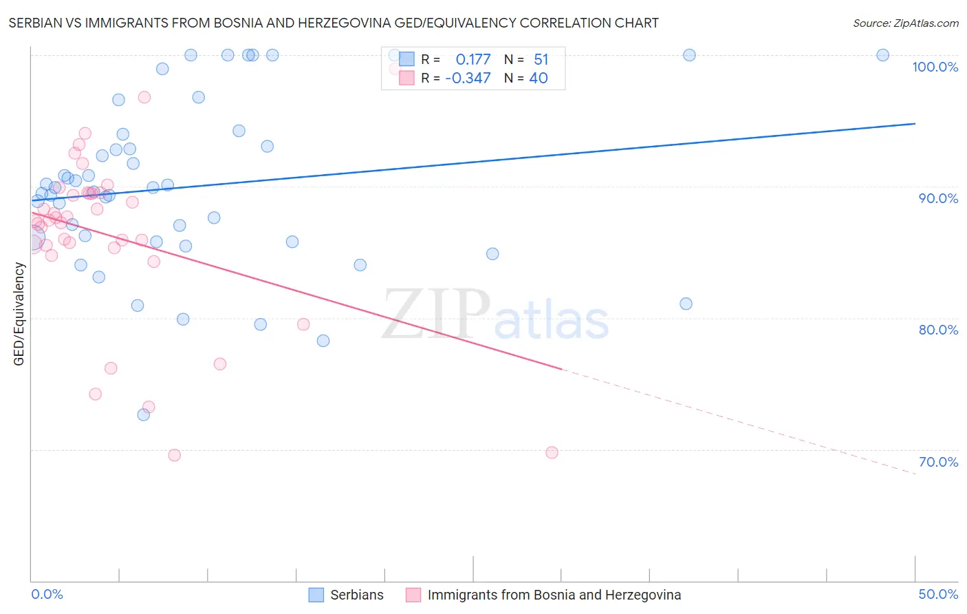 Serbian vs Immigrants from Bosnia and Herzegovina GED/Equivalency