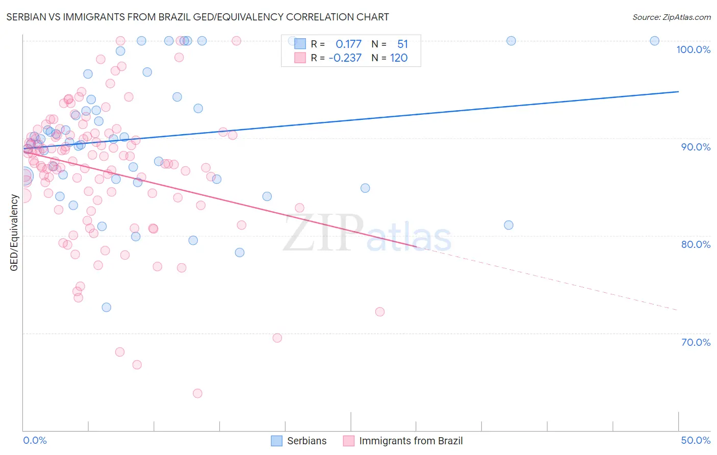 Serbian vs Immigrants from Brazil GED/Equivalency