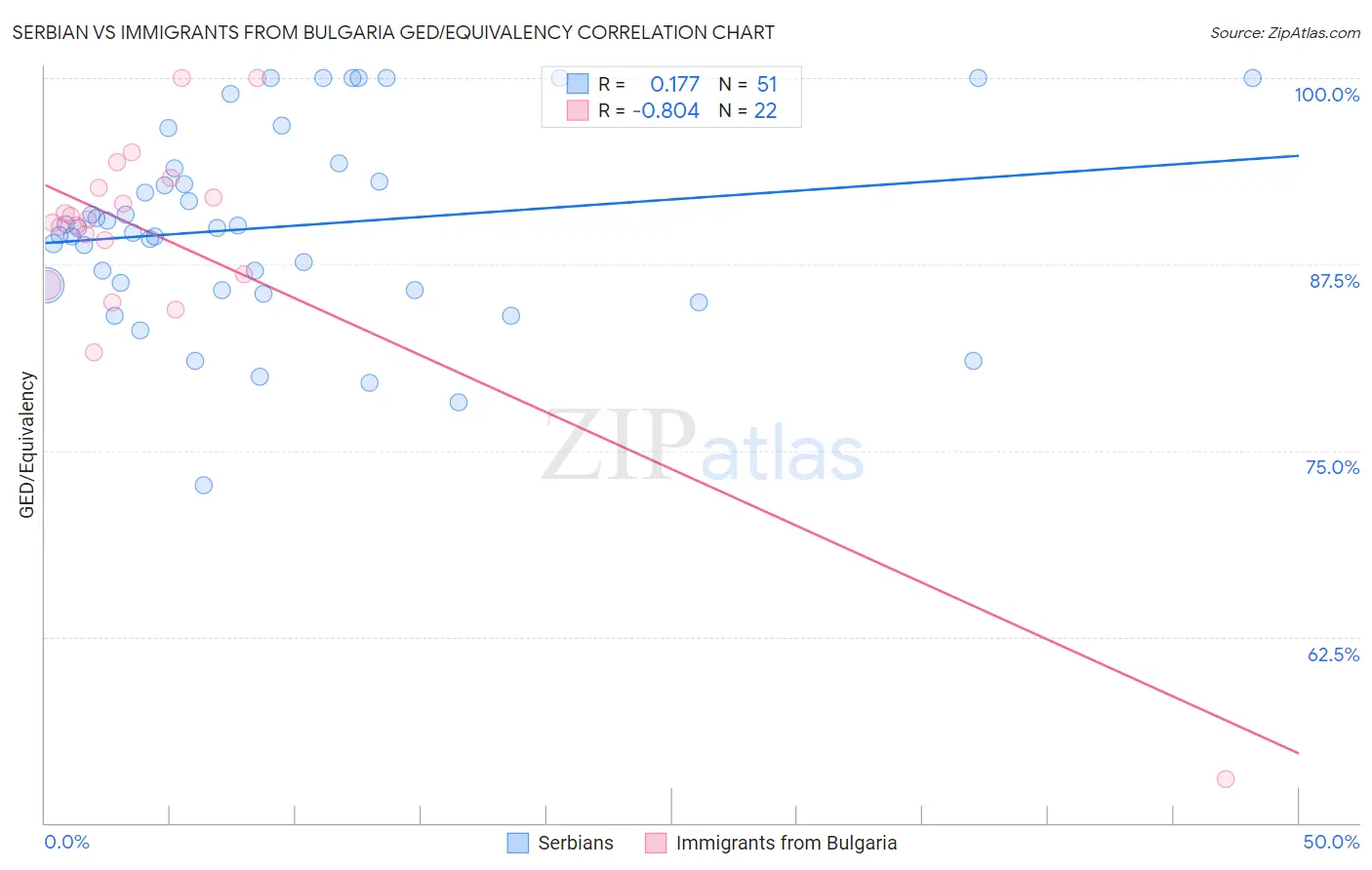 Serbian vs Immigrants from Bulgaria GED/Equivalency