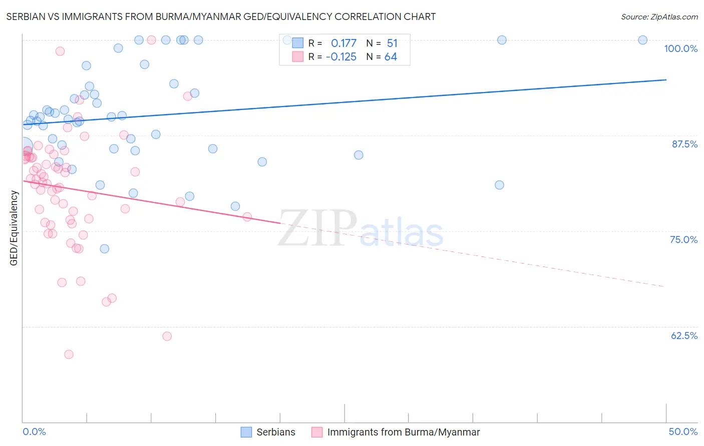 Serbian vs Immigrants from Burma/Myanmar GED/Equivalency
