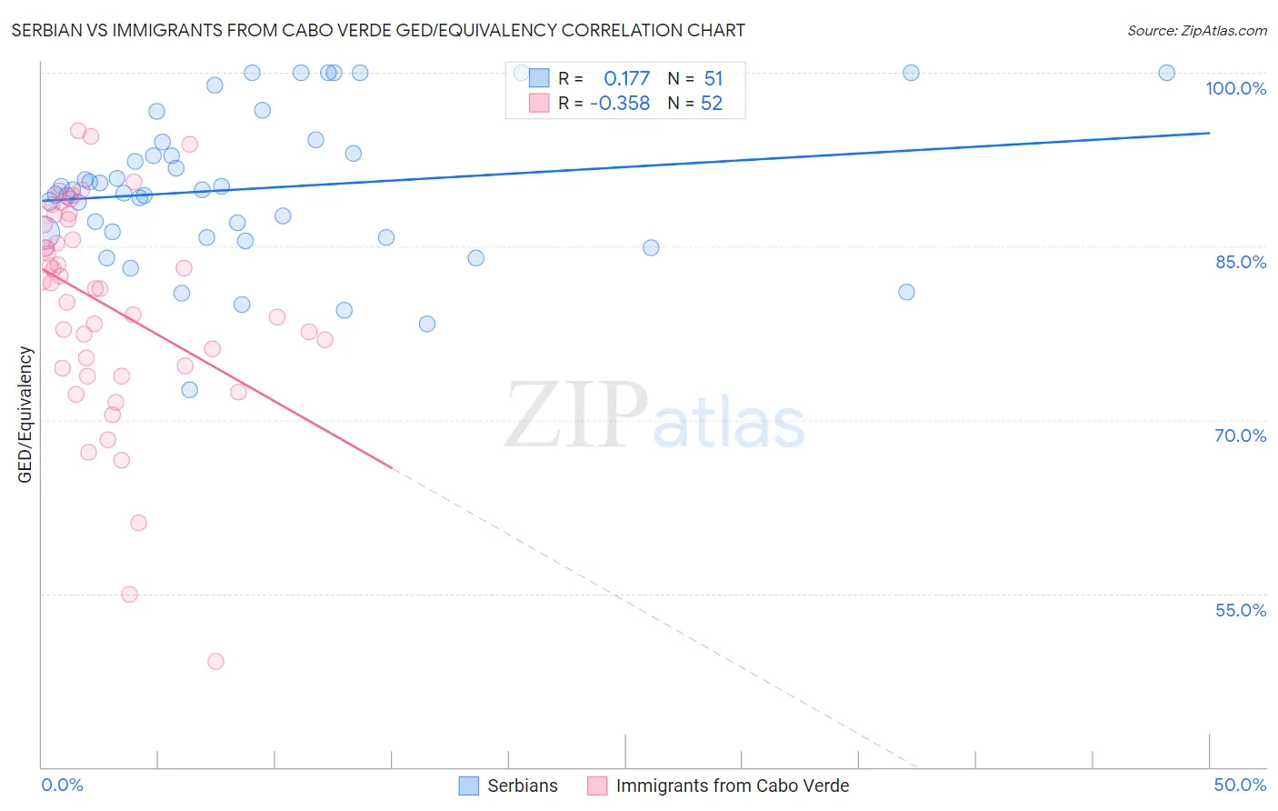 Serbian vs Immigrants from Cabo Verde GED/Equivalency