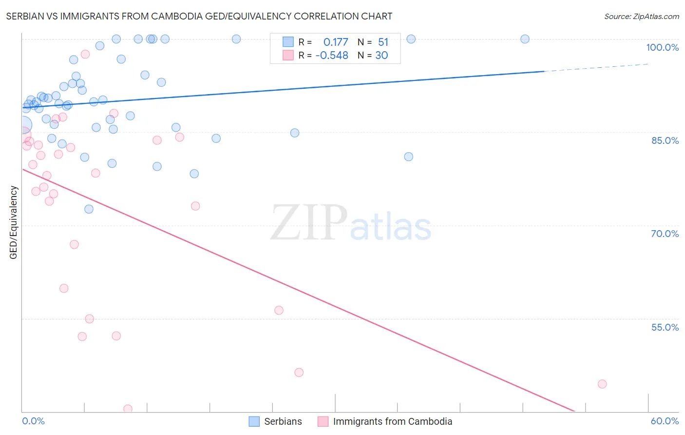 Serbian vs Immigrants from Cambodia GED/Equivalency