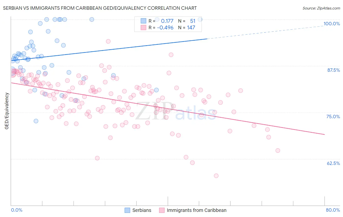 Serbian vs Immigrants from Caribbean GED/Equivalency